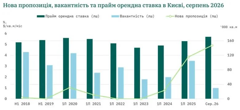 Російські удари скоротили ринок складів Київщини на третину, вільних площ майже немає, – дослідження