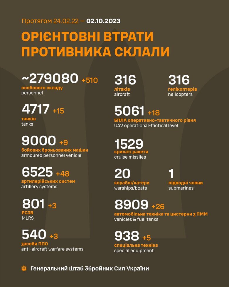 Загальні бойові втрати РФ від початку війни - близько 279 080 осіб (+510 за добу), 4 717 танків, 6525 артсистем, 9000 броньованих машин 01 Загальні бойові втрати РФ від початку війни - близько 279 080 осіб (+510 за добу), 4 717 танків, 6525 артсистем, 9000 броньованих машин 01