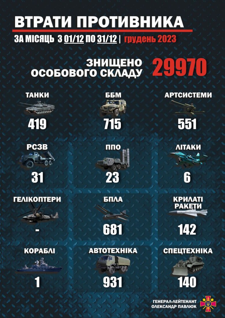 За грудень росіяни втратили 29 970 військових та 3640 одиниць озброєння й військової техніки, - Міноборони 01