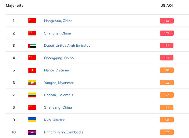 За забрудненістю повітря Київ уже не лідирує у світі, але як і раніше в першій десятці 01
