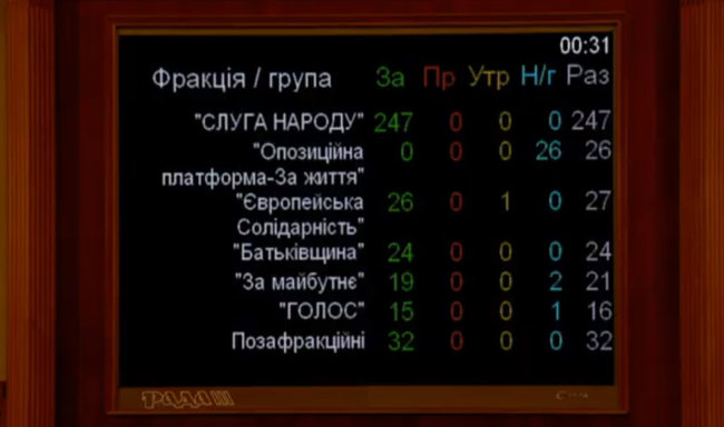 Рада проголосовала постановление о предварительном одобрении закона о ликвидации депутатской неприкосновенности 01