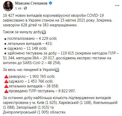 В Україні за добу від COVID-19 померли 433 людини, зафіксовано 16 427 нових випадків зараження, 11 148 осіб одужали 12