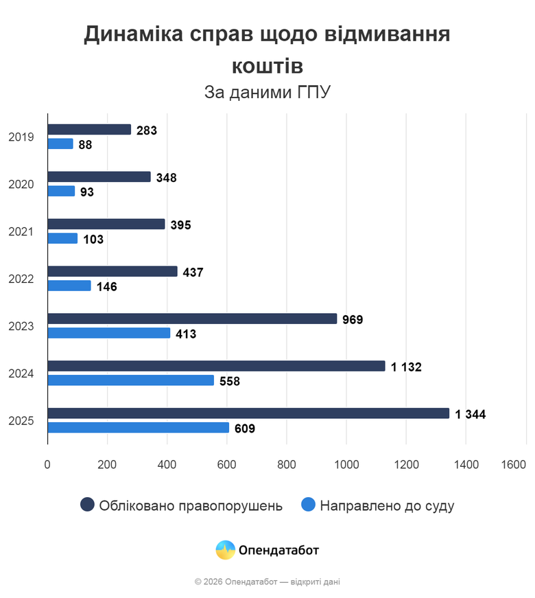 графік