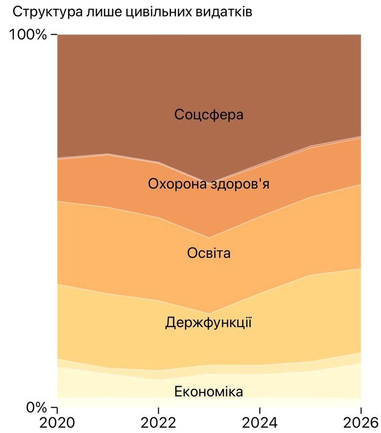 Ukraine spends billions on cash support programs