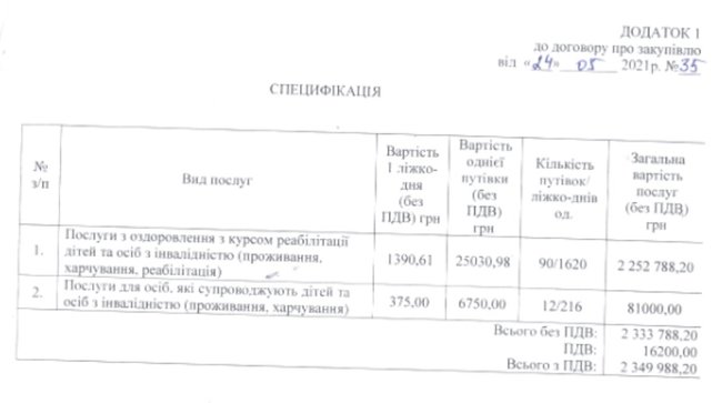 Киевсовет по тройной цене закупил путевки в Скадовск для детей с инвалидностью 01 Киевсовет по тройной цене закупил путевки в Скадовск для детей с инвалидностью 01