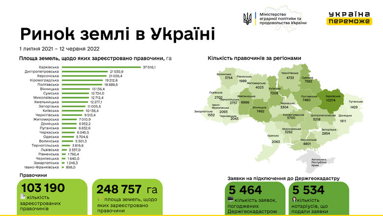 В Україні зареєстровано 103 тисячі земельних угод з початку роботи ринку 01