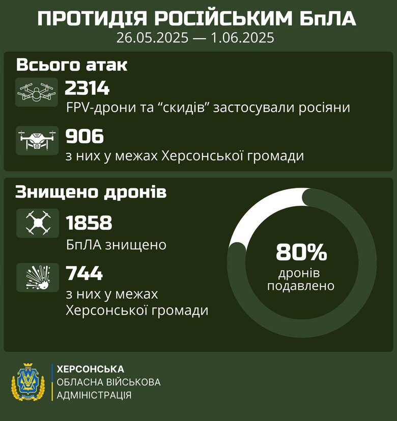 Дронові атаки на Херсонщину за тиждень