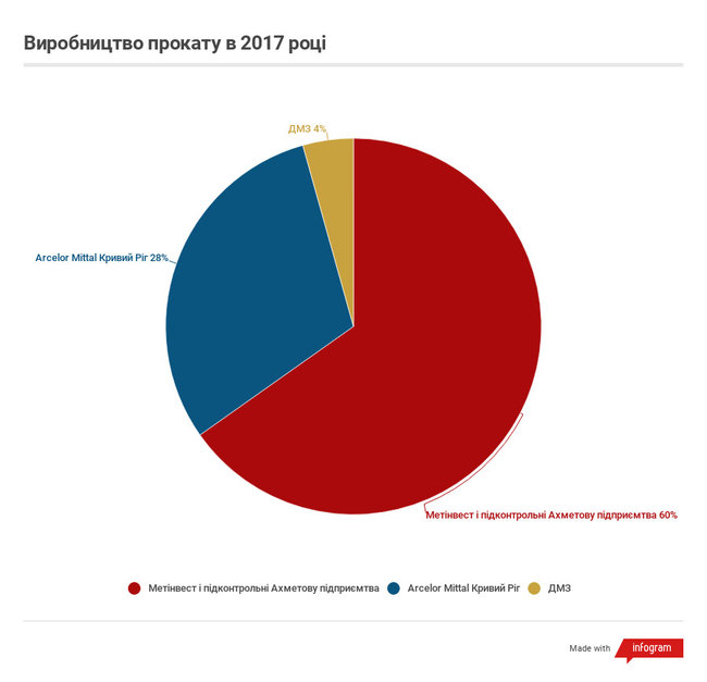 Як Рінат Ахметов поглинає металургію України 05