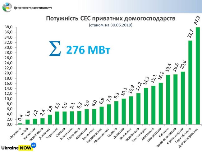 Солнечные электростанции установили около 12 тысяч домохозяйств, – Госэнергоэффективности 02
