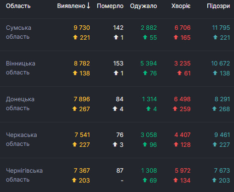 За добу від COVID-19 померли 116 осіб, 2679 - одужали, виявлено рекордні 7053 нові випадки 04 За добу від COVID-19 померли 116 осіб, 2679 - одужали, виявлено рекордні 7053 нові випадки 04