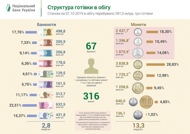 Объем наличных денег с начала года уменьшился на 9 миллиардов, – НБУ 01