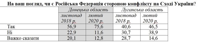 75,6% жителей Донетчины считают Россию стороной конфликта на Донбассе, - опрос Фонда Деминициативы 01