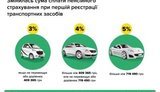 В Україні змінився розмір внеску в ПФ при першій реєстрації авто