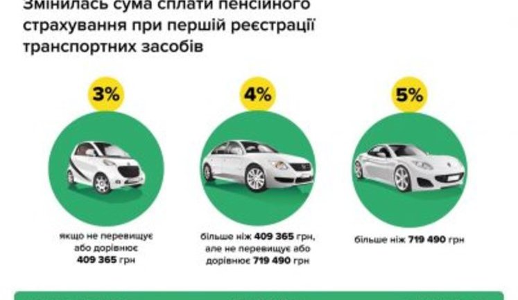 В Україні змінився розмір внеску в ПФ при першій реєстрації авто