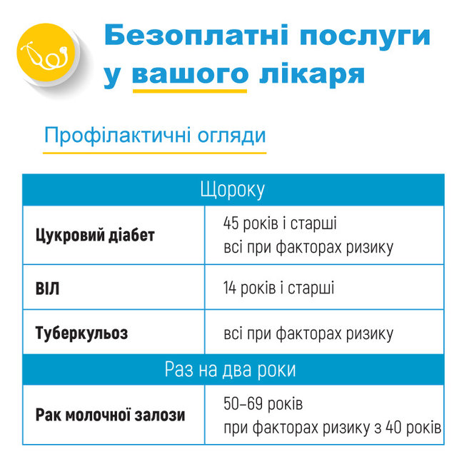 Супрун назвала безоплатні послуги, які можна отримати у сімейного лікаря 02