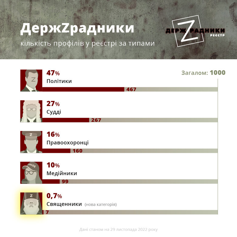 У реєстрі держзрадників вже 1 тис. осіб, найбільше серед них політиків, суддів та правоохоронців, - ЧЕСНО 01
