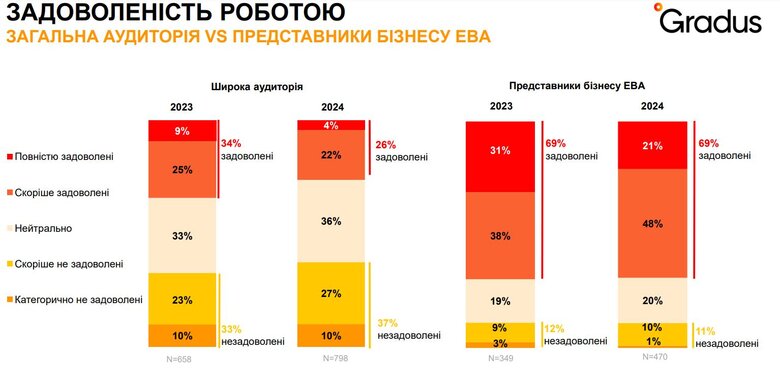 Більшість українців не задоволена рівнем своїх доходів