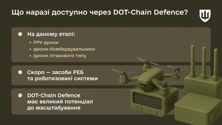 DOT-Chain Defence: 12 brigades already received over 11,800 UAVs worth UAH 416M