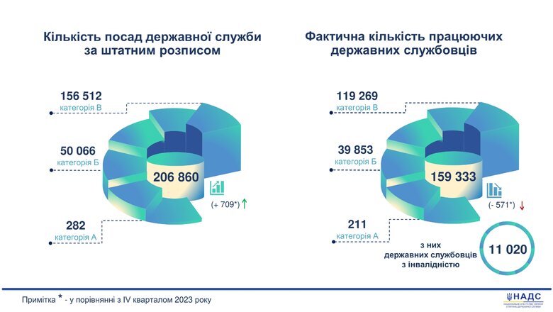 Кількість держслужбовців на 1 квітня 2024 року.