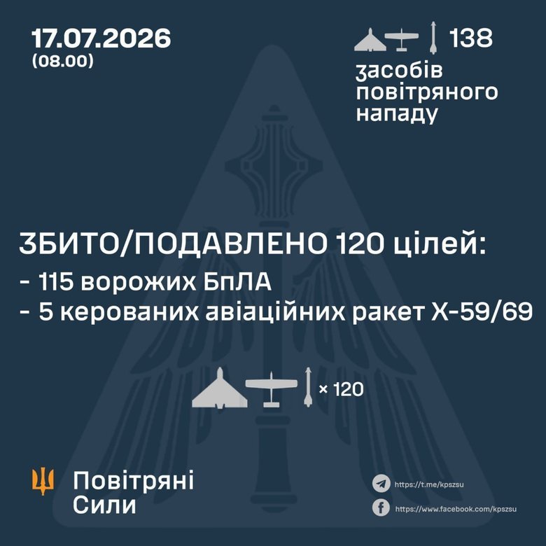 Обстріл 17 липня 2026 року: як відпрацювала ППО?
