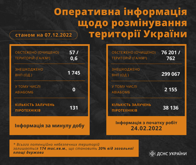 Понад 1740 вибухонебезпечних предметів знешкодили піротехніки за добу 01