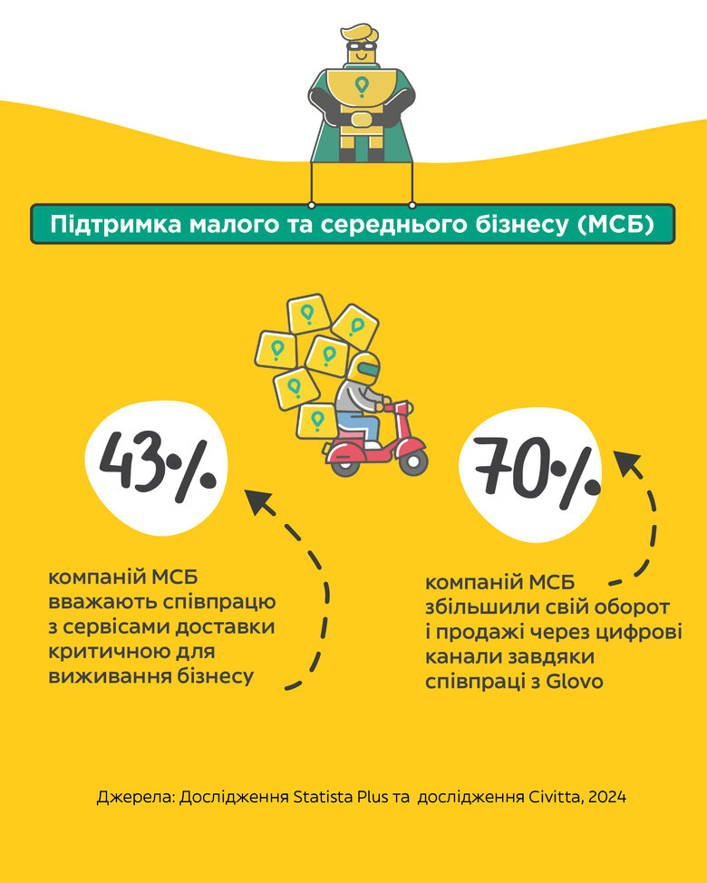 Вплив Glovo на економіку: результати дослідження