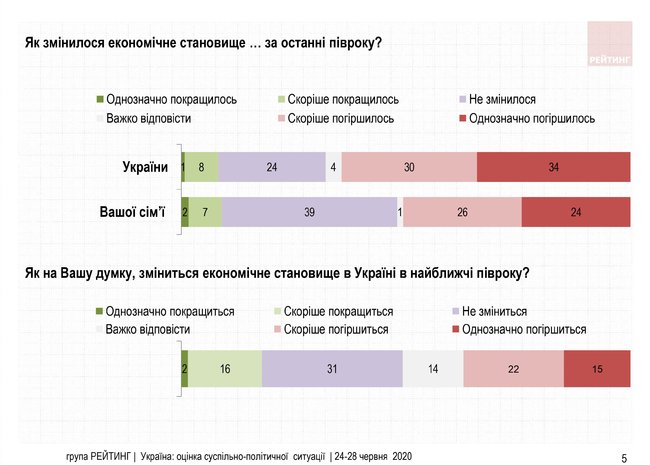 52% українців не задоволені діяльністю Зеленського, 36% - задоволені, - опитування Рейтингу 02
