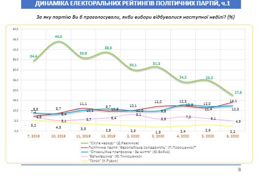 Рейтинг партій: Слуга народу - 26,6%, ЄС - 21,3%, ОПЗЖ - 18,6%, Батьківщина - 7,3%, Сила і честь - 5%, - опитування Соцису 02