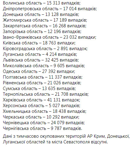 В Україні два рекорди COVID-19: 201 особа померла, 10 762 - одужали, виявлено 9721 новий випадок 12 В Україні два рекорди COVID-19: 201 особа померла, 10 762 - одужали, виявлено 9721 новий випадок 12