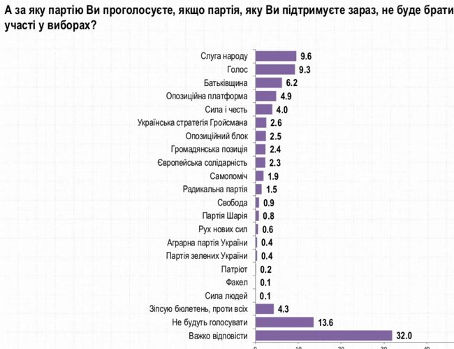 Слуга народа, ОП - За життя, Европейская Солидарность, Голос и Батькивщина преодолевают 5% барьер, - опрос Рейтинга 09