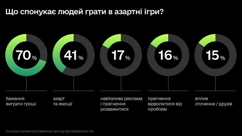 Опитування про азартні ігри