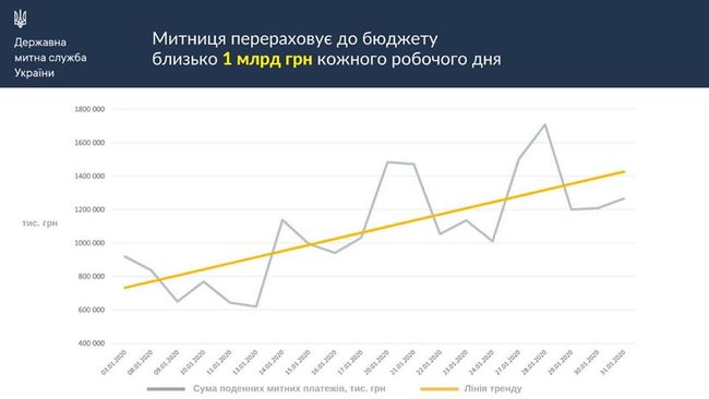 Таможня ежедневно перечисляет в бюджет около 1 млрд грн, - Нефьодов 01