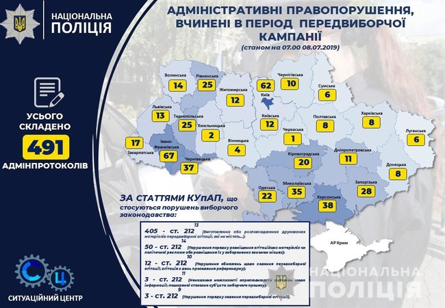Відкрито 95 кримінальних проваджень, повязаних із виборчим процесом до Верховної Ради, - Нацполіція 02