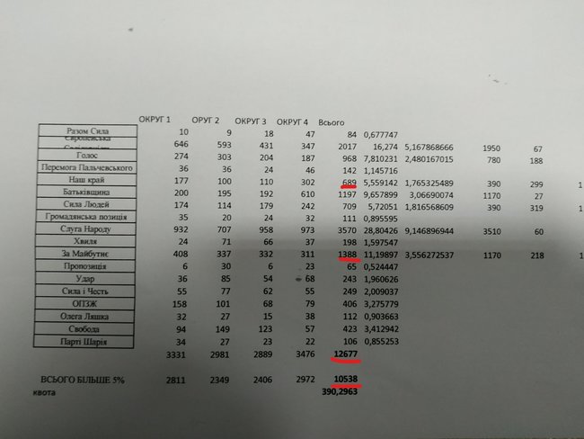 Обухівський тервиборчком домалював 258 голосів партії За майбутнє, - депутат міськради Яцун 01