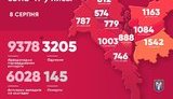 У Києві за добу виявили 200 випадків коронавірусу COVID-19