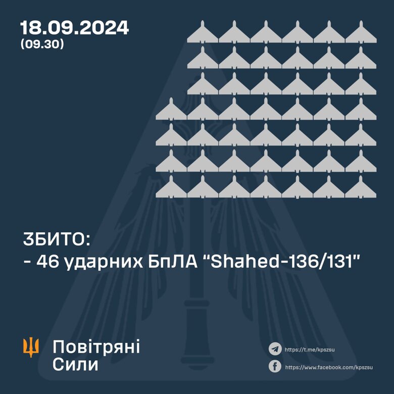 Сили ППО збили 46 ударних БПЛА "Шахед"
