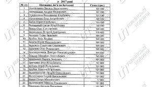 176 нардепів отримали 32,6 млн грн компенсацій за оренду житла в 2017 році. ДОКУМЕНТ