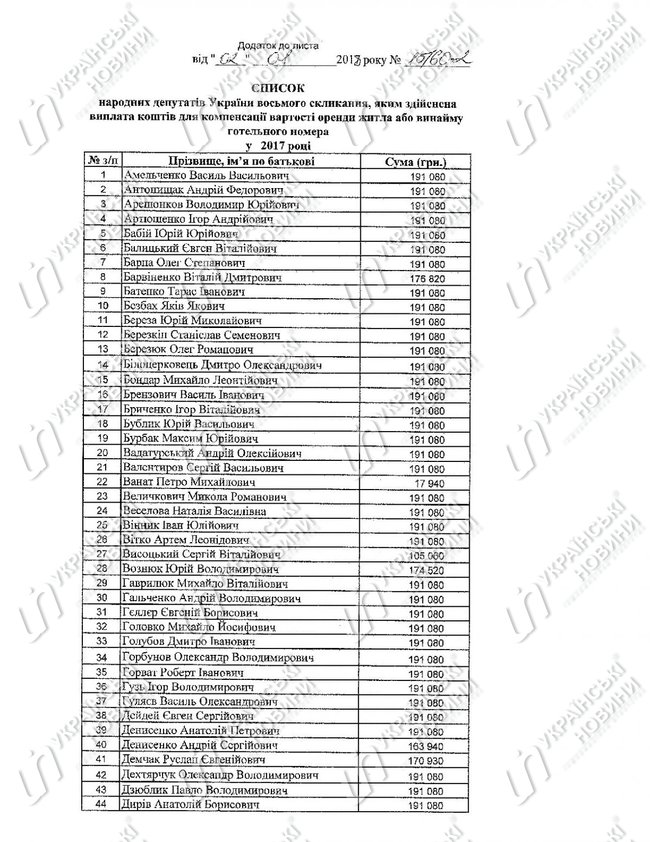 176 нардепів отримали 32,6 млн грн компенсацій за оренду житла в 2017 році 01