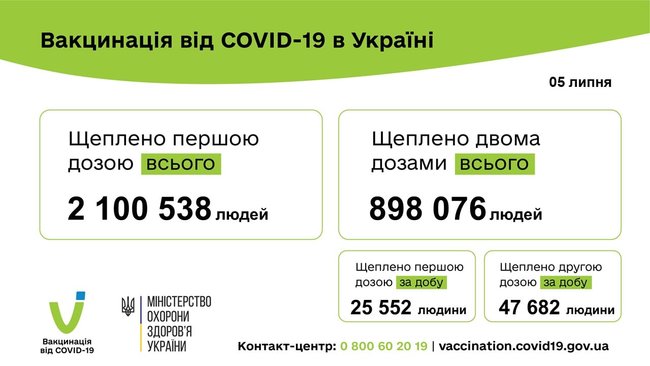 За сутки в Украине вакцинировали от коронавируса 73 234 человека, всего - 2 100 540, - Минздрав 02