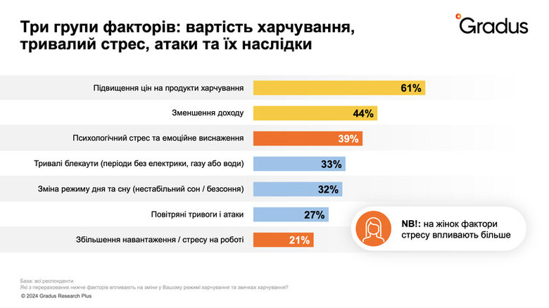 Українці стали економити на їжі під час війни