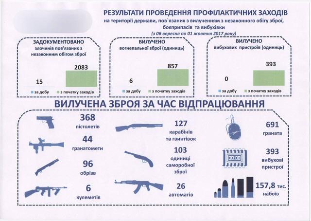 У вересні зареєстровано 2083 злочини, повязані з обігом зброї, - Аброськін 01