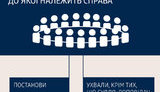 Как работает Большая палата Верховного Суда. ИНФОГРАФИКА