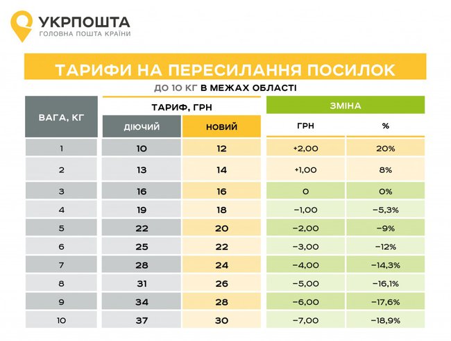 Укрпочта обнародовала новые тарифы 04