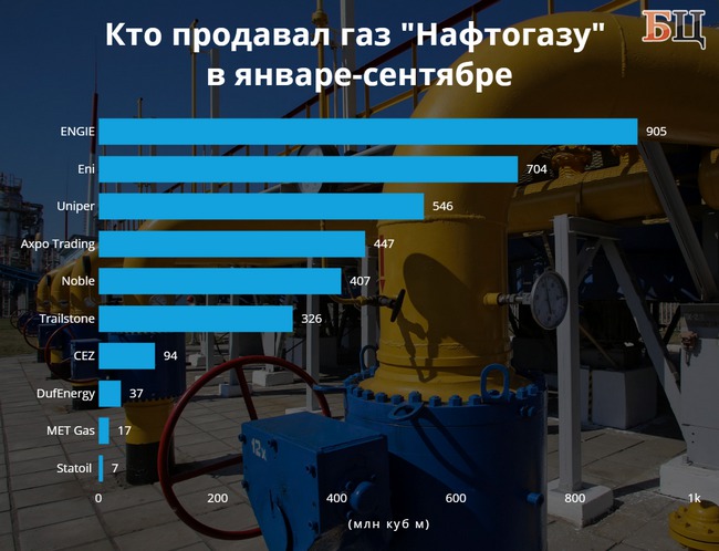Фирташ возвращается, австрийцы уходят: кто импортировал газ с начала года 02