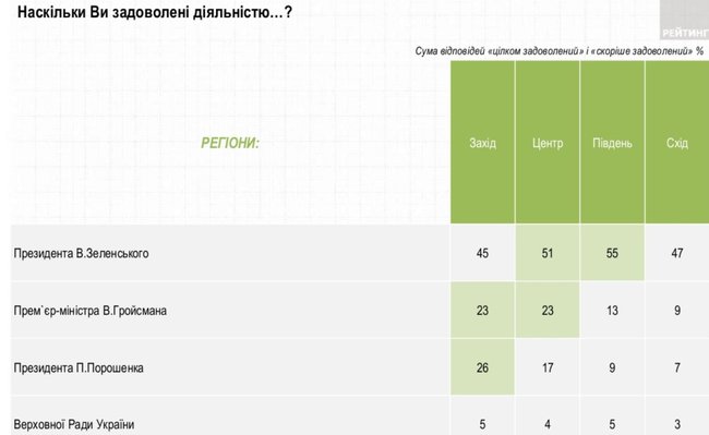 50% украинцев довольны деятельностью Зеленского, - опрос Рейтинга 03
