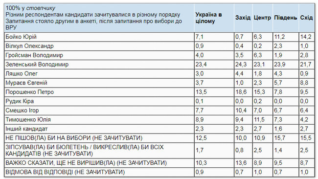 За Зеленского готовы проголосовать 31,4% украинцев, за Порошенко - 18,1%, за Тимошенко - 11,9%, - опрос КМИС 01 За Зеленского готовы проголосовать 31,4% украинцев, за Порошенко - 18,1%, за Тимошенко - 11,9%, - опрос КМИС 01