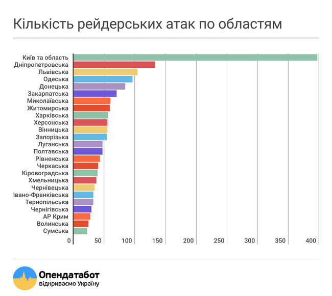 Количество рейдерских захватов в Украине ежегодно растет, – исследование 02