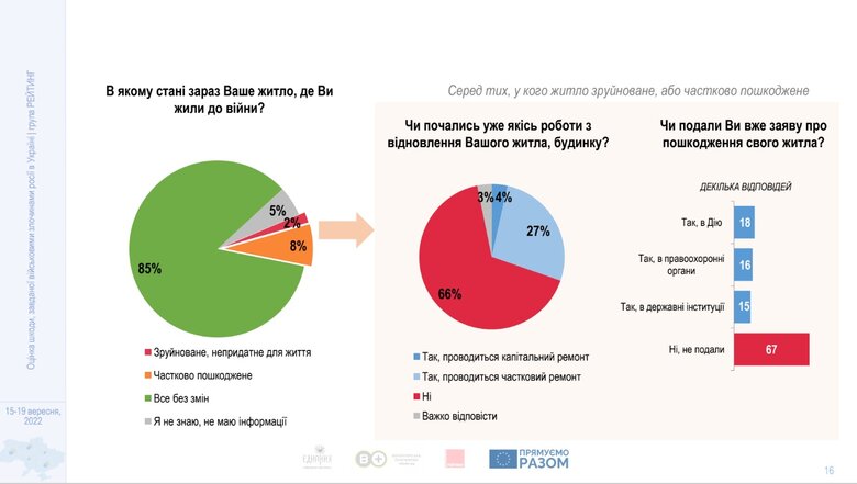 66% українців через війну втратили доходи повністю або частково, - група Рейтинг 08 66% українців через війну втратили доходи повністю або частково, - група Рейтинг 08
