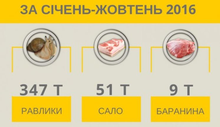 Україна експортує більше равликів, ніж сала, - клуб аграрного бізнесу. Інфографіка