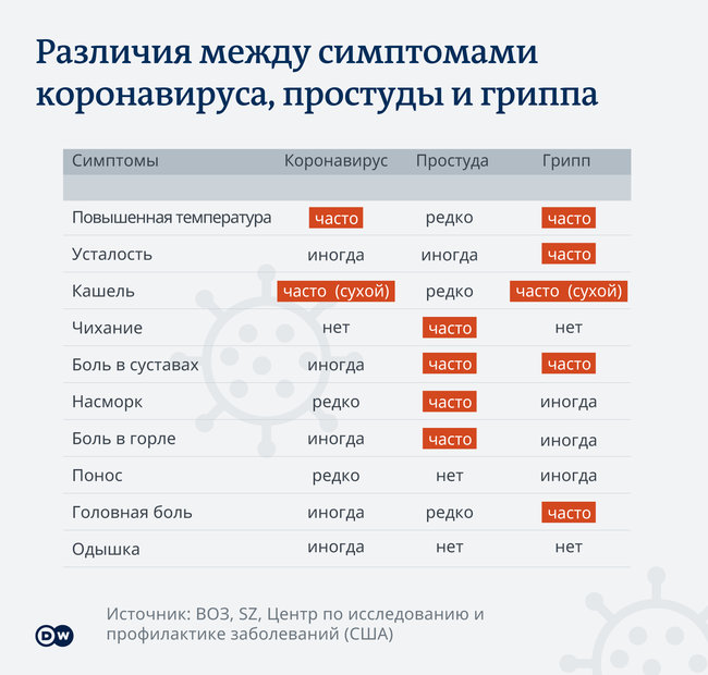 Коронавирус, простуда, грипп: разница в симптомах и сходства 01